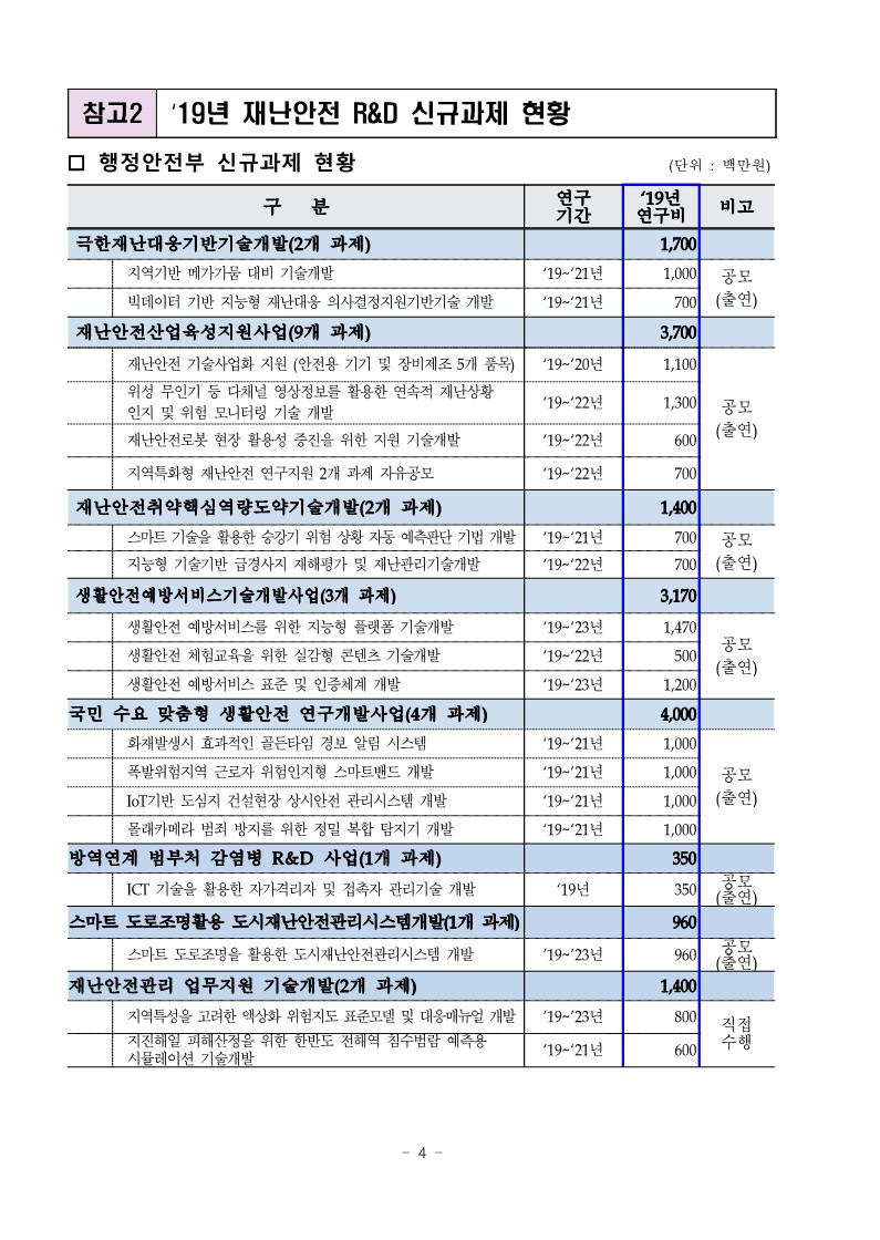 [행정안전부] 2019년도 재난현장 R&D 분야에 1,032억원 투자한다_4.jpg