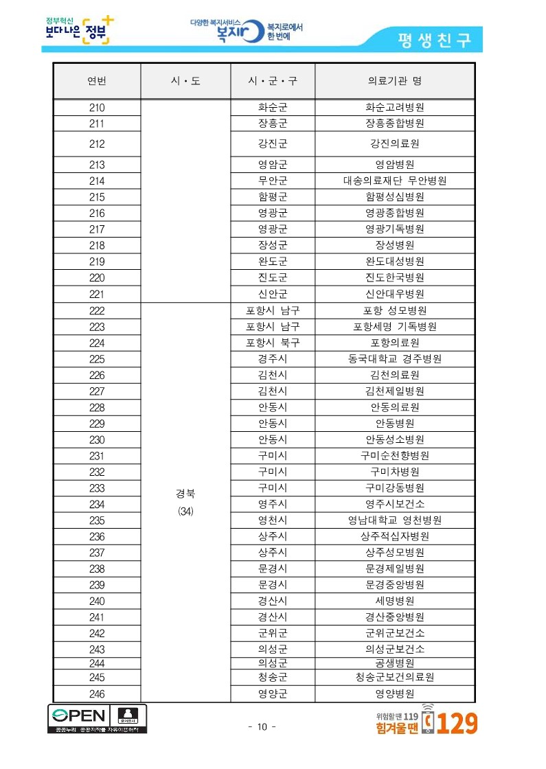 [보건복지부] 중앙사고수습본부, 선별진료소 운영 의료기관 288개소 공개_10.jpg