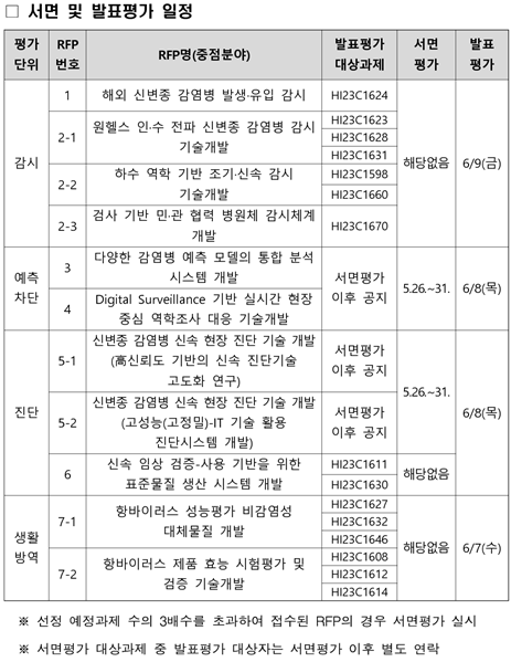 2023년도 범부처감염병방역체계고도화R&D사업 신규지원 대상과제 경쟁률 및 선정평가 추진일정 안내_3.png