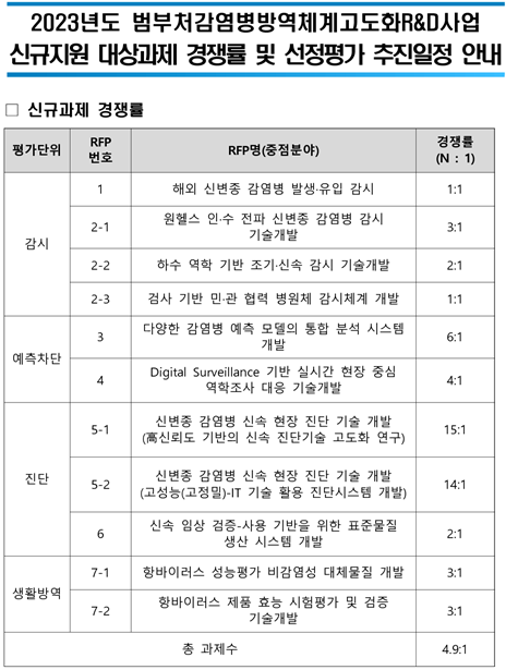 2023년도 범부처감염병방역체계고도화R&D사업 신규지원 대상과제 경쟁률 및 선정평가 추진일정 안내_1.png